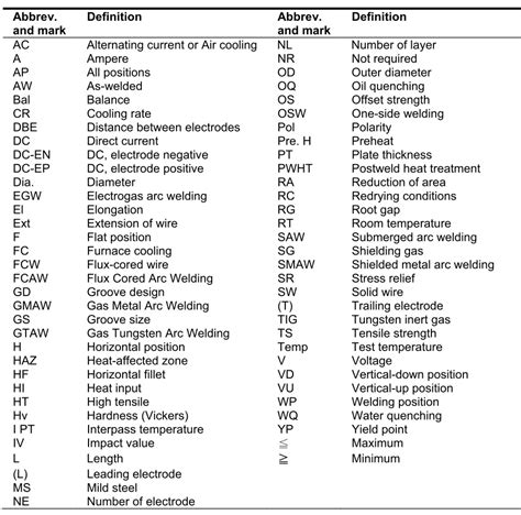 metal fabrication abbreviations|abbreviations for welding processes.